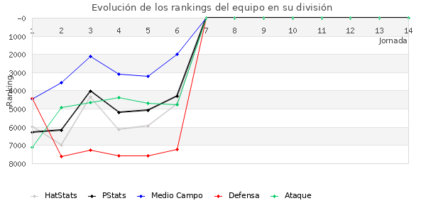 Rankings del equipo en VII