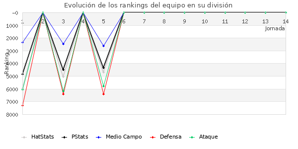 Rankings del equipo en VII