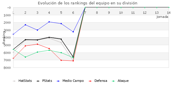 Rankings del equipo en VII