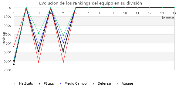 Rankings del equipo en VI