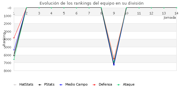 Rankings del equipo en VI