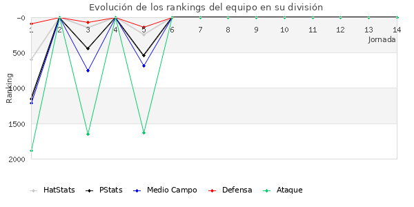 Rankings del equipo en V