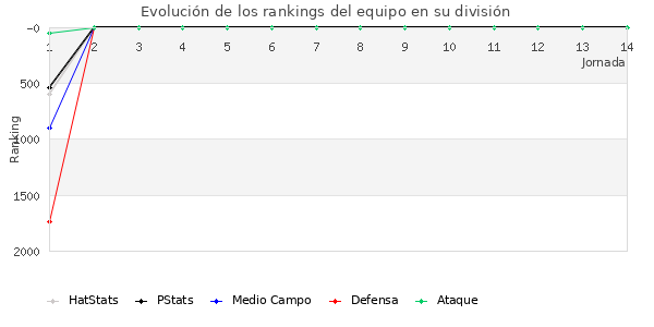 Rankings del equipo en V