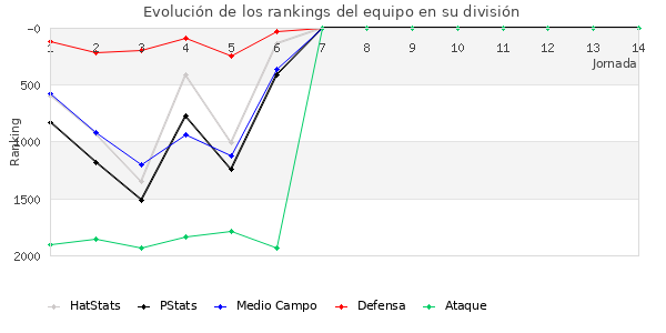 Rankings del equipo en V