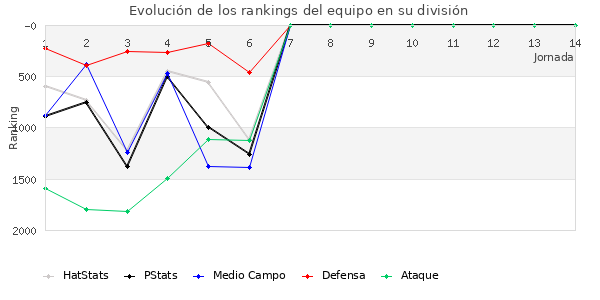 Rankings del equipo en V