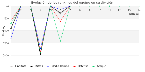 Rankings del equipo en V