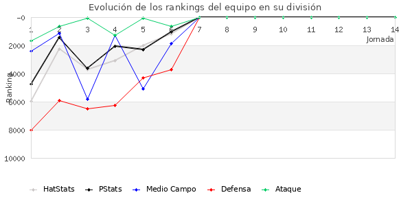 Rankings del equipo en VI