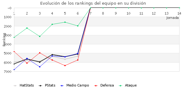 Rankings del equipo en VI