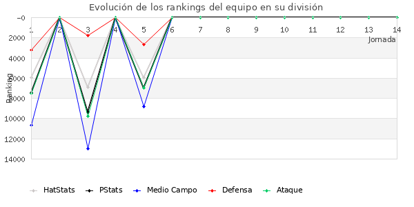 Rankings del equipo en Copa