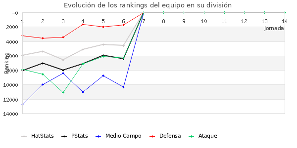 Rankings del equipo en Copa