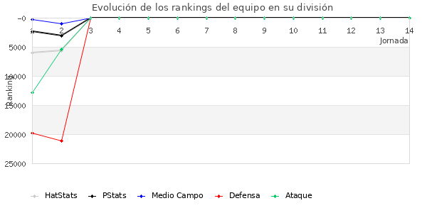 Rankings del equipo en X