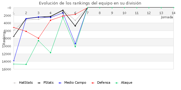 Rankings del equipo en Copa