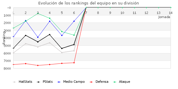 Rankings del equipo en VI