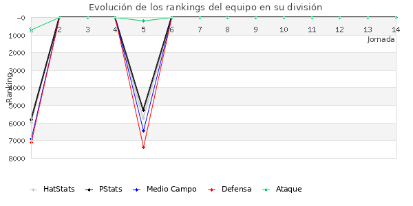 Rankings del equipo en VI