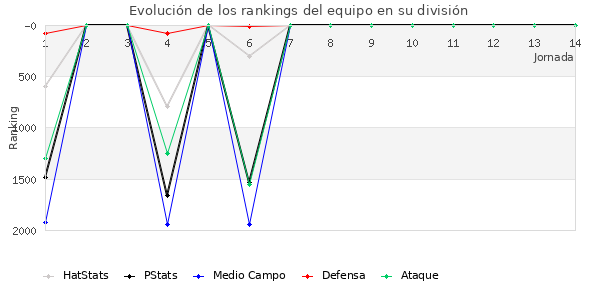 Rankings del equipo en V