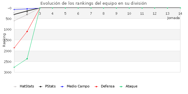 Rankings del equipo en VIII