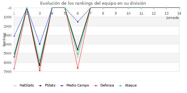 Rankings del equipo en VII