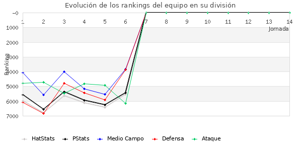 Rankings del equipo en VII