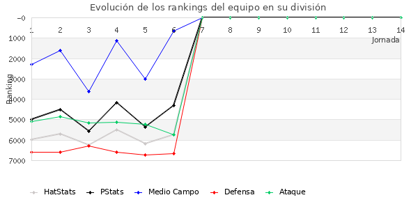 Rankings del equipo en VI