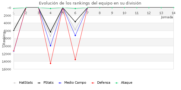 Rankings del equipo en VIII