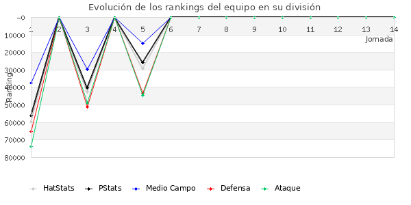 Rankings del equipo en Copa