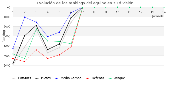 Rankings del equipo en VII