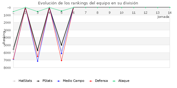 Rankings del equipo en VI