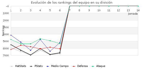 Rankings del equipo en VII