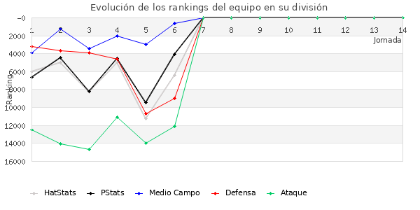 Rankings del equipo en IX