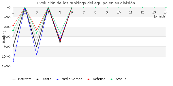 Rankings del equipo en IX