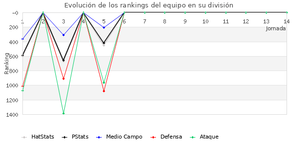 Rankings del equipo en V