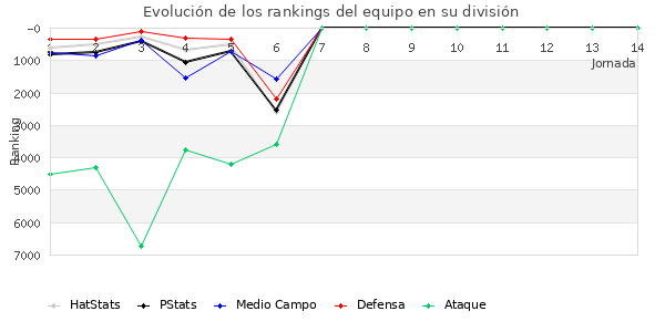 Rankings del equipo en VII