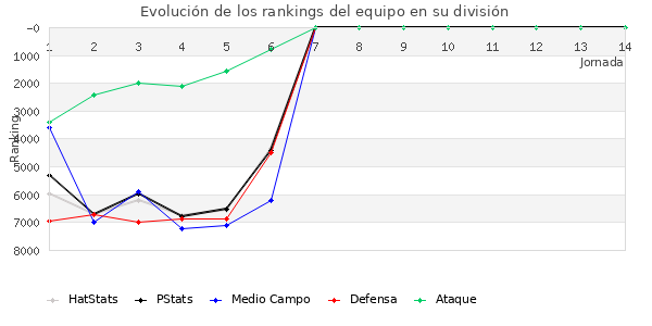 Rankings del equipo en VI