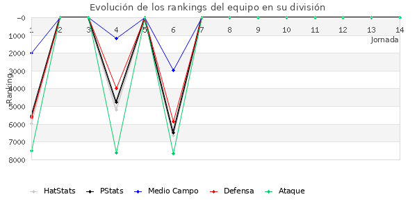 Rankings del equipo en VI