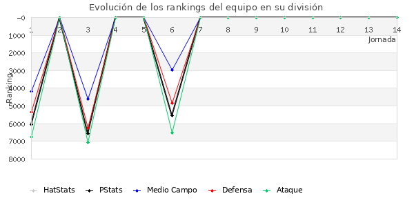 Rankings del equipo en VI