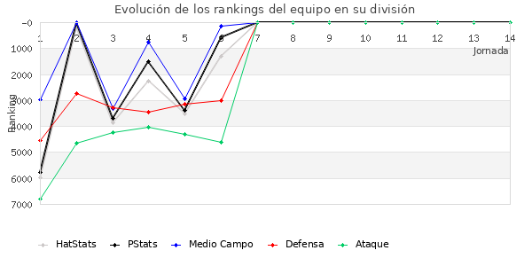 Rankings del equipo en VI