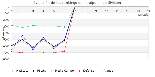 Rankings del equipo en VII