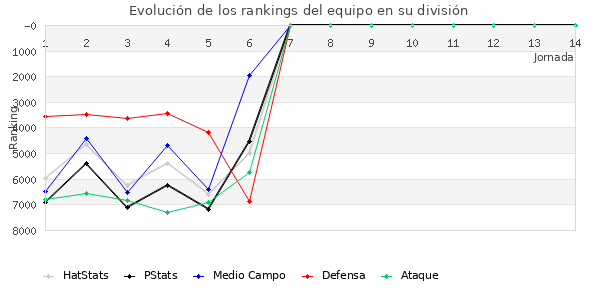 Rankings del equipo en VII