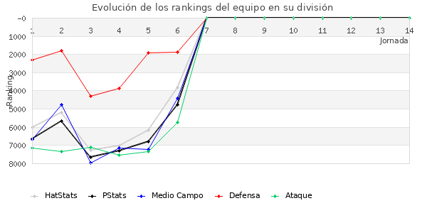 Rankings del equipo en VI