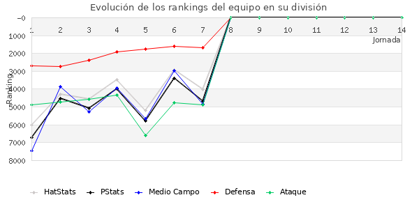 Rankings del equipo en VII