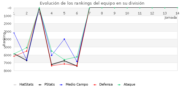 Rankings del equipo en VII