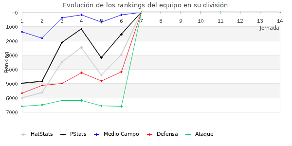 Rankings del equipo en VI