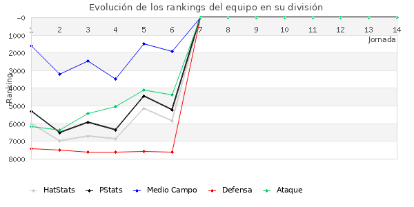 Rankings del equipo en VII