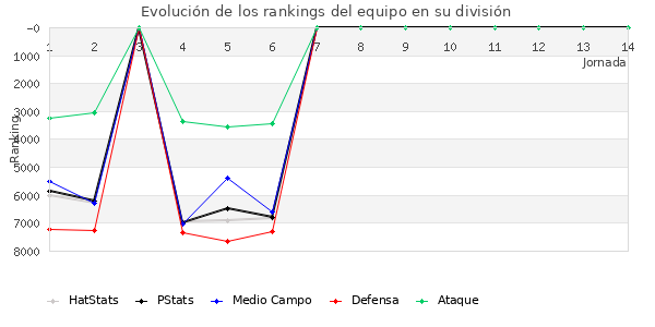 Rankings del equipo en VII