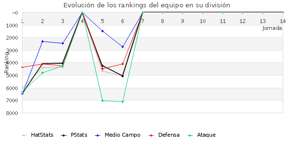 Rankings del equipo en VII