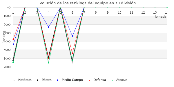 Rankings del equipo en VI