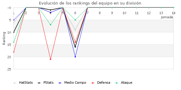 Rankings del equipo en II