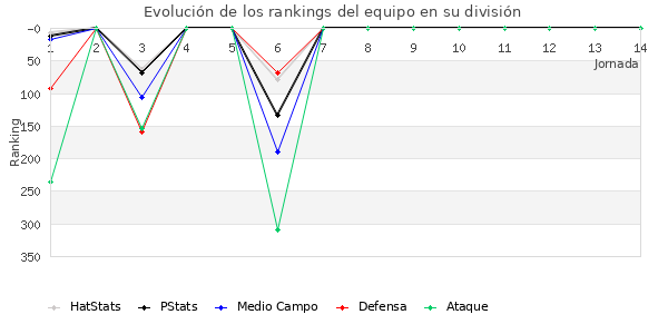 Rankings del equipo en IV