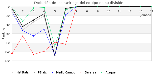 Rankings del equipo en III