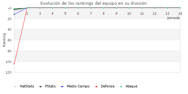 Rankings del equipo en III